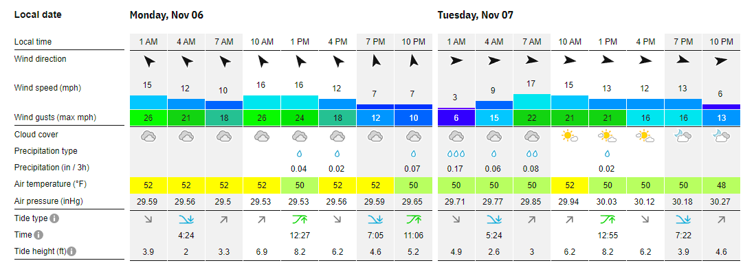Wind forecast showing constant and gusting wind speeds